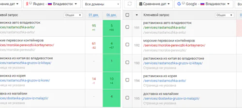 Рост позиций целевых запросов в поисковых системах Яндекс и Google