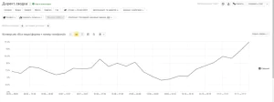 Отслеживание динамики конверсий сайта.