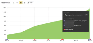 Объем трафика из поисковых систем вырос до 1300 посещений в месяц (в 6,5 раз)