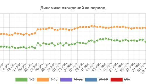 Динамика в ТОП-3 и ТОП-10 в Google