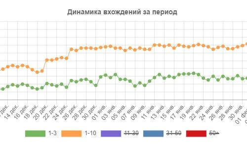 Динамика в ТОП-3 и ТОП-10 в Яндекс