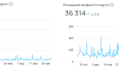 подписчики, переходы -кейс