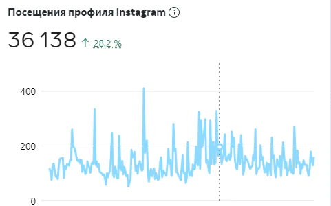 посещение профиля inst - кейс