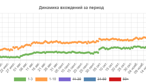 Динамика позиций в Google-ТОП-10 и ТОП-3