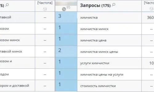 Позиции сайта в ПС Google для химчистки с доставкой