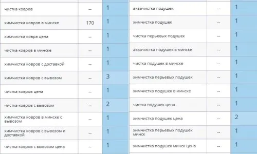 Позиции сайта в ПС Google для страницы Химчистка ковров
