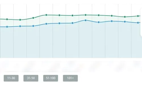 Рост позиций сайта в ТОП-3, ТОП-10 ПС Google
