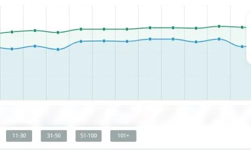 Рост позиций сайта в ТОП-3, ТОП-10 ПС Яндекс