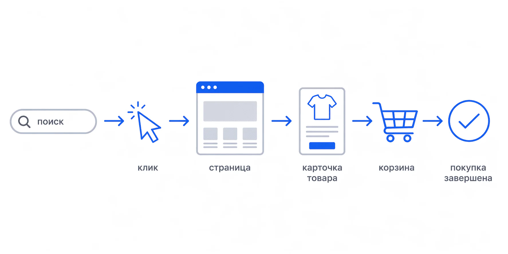 Цепочка конверсии Цепочка конверсии