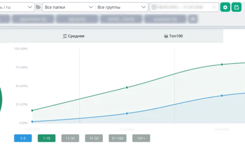 Динамика Позиций в Google в ТОП-10 и ТОП-3