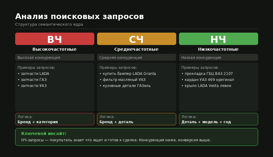 анализ поисковых запросов в авто тематике
