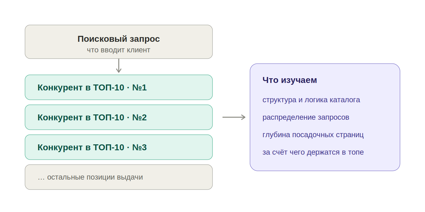 анализ конкурентов, выдача ТОП-10