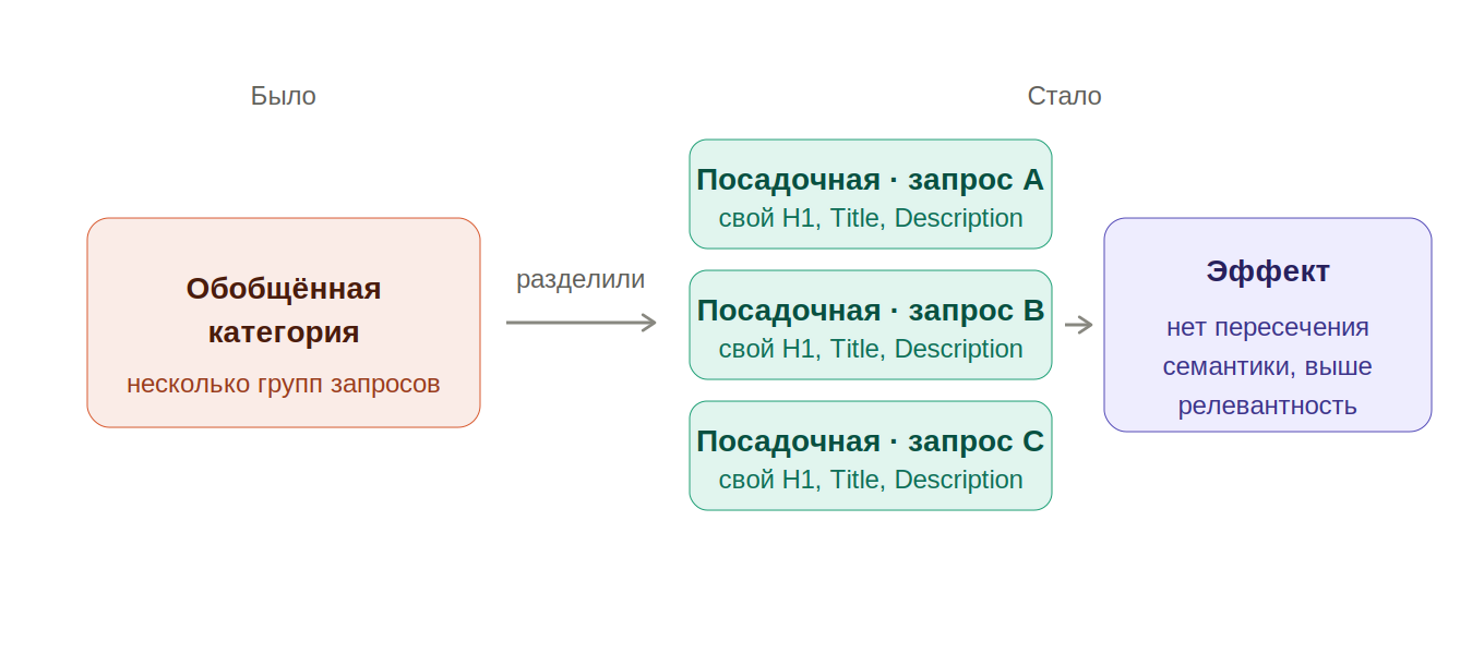 создание посадочных страниц