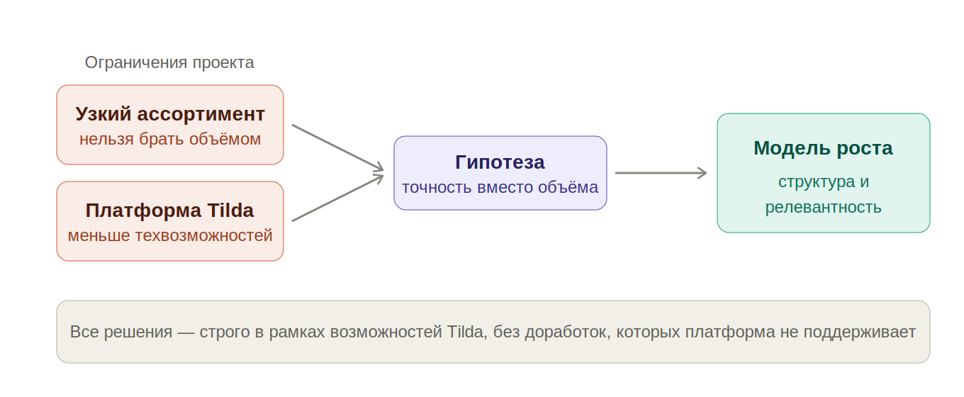 стратегия продвижения сайта на Tilda