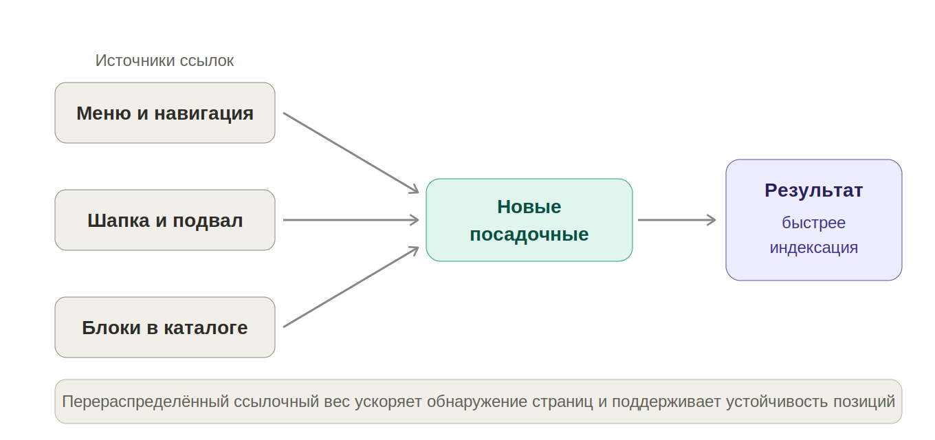 внутренняя перелинковка сайта