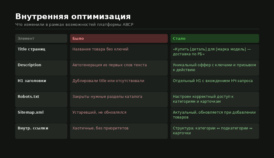 внутренняя оптимизация сайта автозапчастей