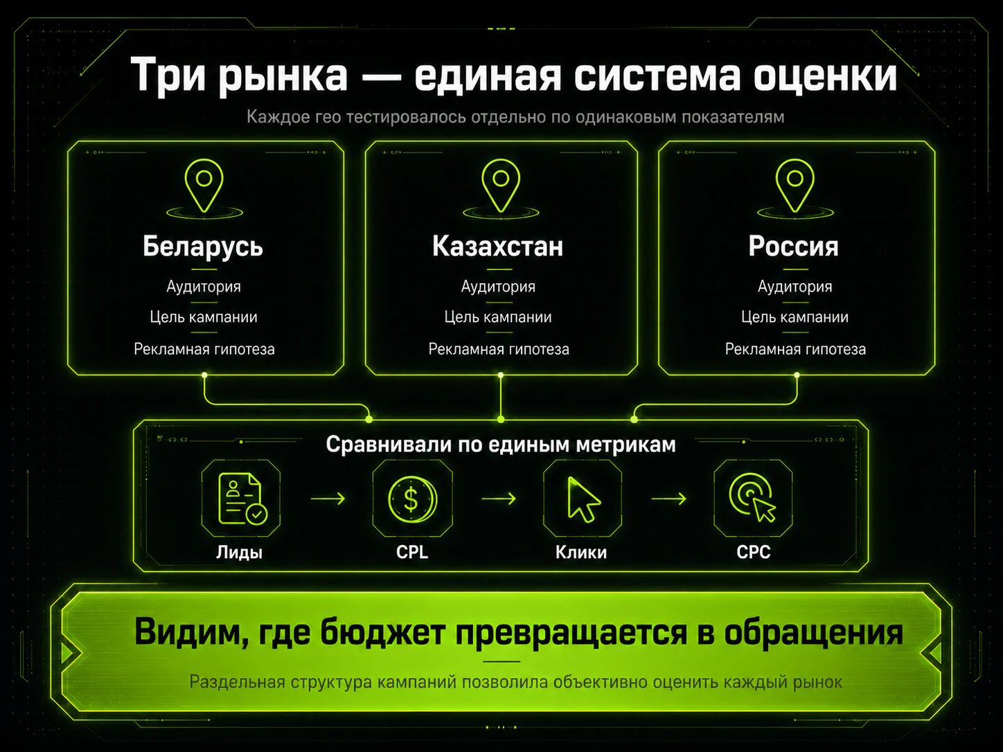 Построили систему тестирования рынков