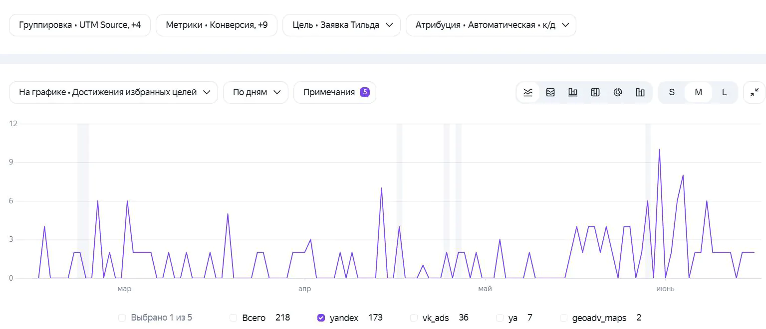 Перевели кампании на оплату за конверсии