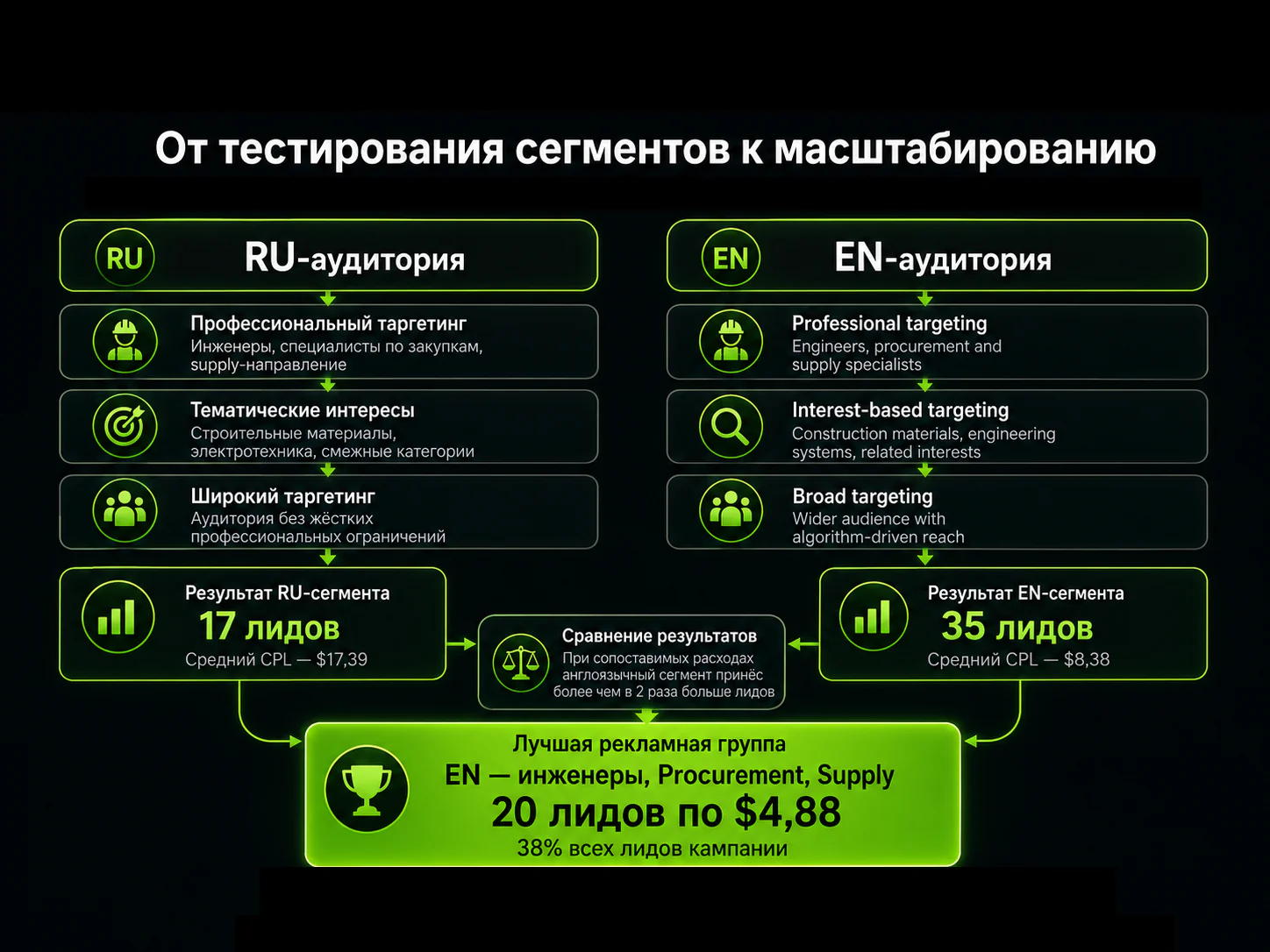 Разделили кампании по языкам и типам аудитории