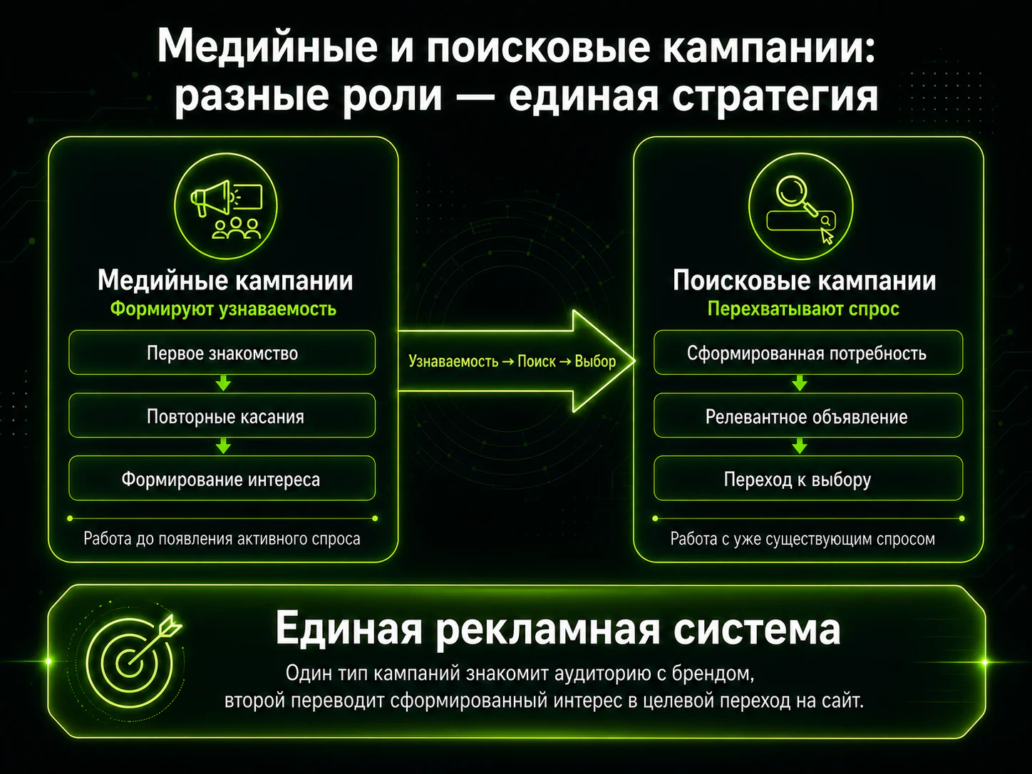 Разработка объявлений и настройка охватных кампаний