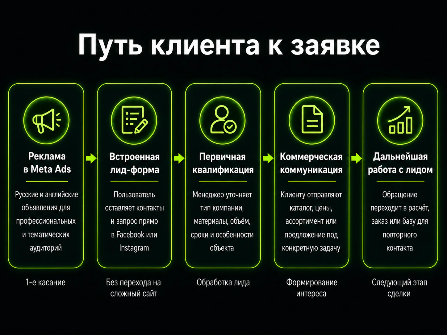Перевели основную конверсию во встроенные лид-формы