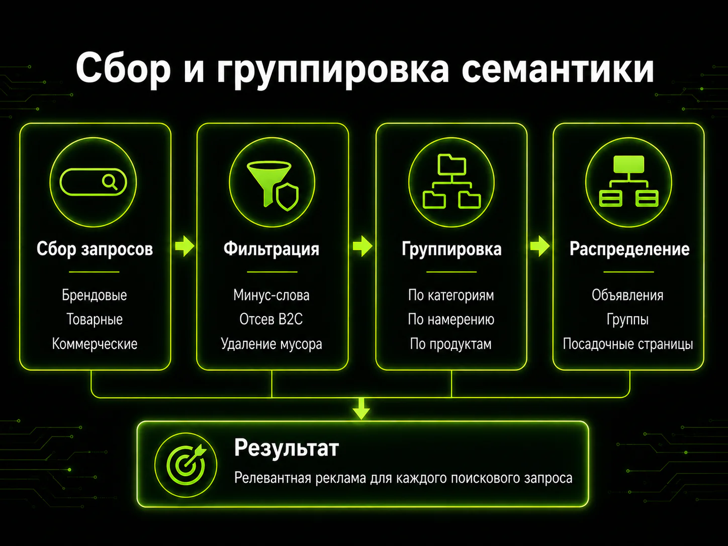 Сбор и группировка семантики